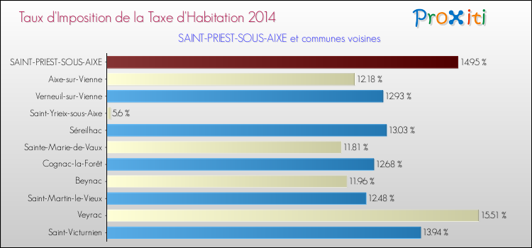 Taux d'imposition de la taxe d'habitation 2014 pour SAINT-PRIEST-SOUS-AIXE et les communes proches Comparaison des taux d'imposition de la taxe d'habitation 2014 pour SAINT-PRIEST-SOUS-AIXE et les communes voisines
