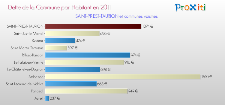 Dette par habitant de la commune en 2011 pour SAINT-PRIEST-TAURION et les communes proches Comparaison de la dette par habitant de la commune en 2011 pour SAINT-PRIEST-TAURION et les communes voisines