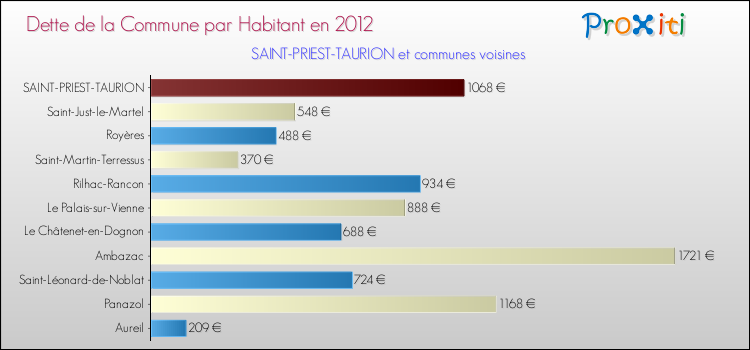 Dette par habitant de la commune en 2012 pour SAINT-PRIEST-TAURION et les communes proches Comparaison de la dette par habitant de la commune en 2012 pour SAINT-PRIEST-TAURION et les communes voisines