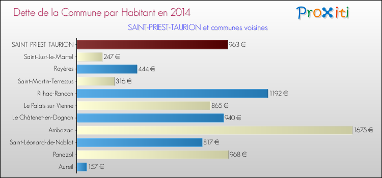 Dette par habitant de la commune en 2014 pour SAINT-PRIEST-TAURION et les communes proches Comparaison de la dette par habitant de la commune en 2014 pour SAINT-PRIEST-TAURION et les communes voisines