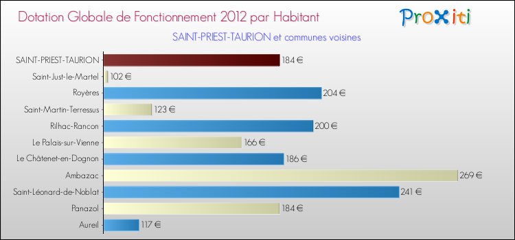 Montant des dotations globales de fonctionnement DGF par Habitant pour SAINT-PRIEST-TAURION et les communes proches Comparaison des des dotations globales de fonctionnement DGF par habitant pour SAINT-PRIEST-TAURION et les communes voisines
