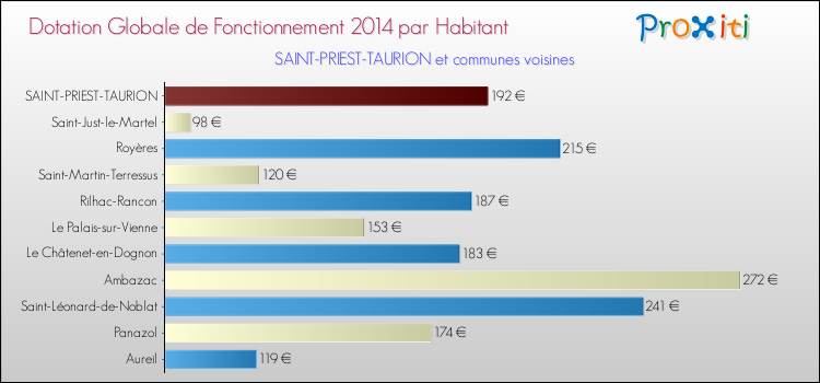 Montant des dotations globales de fonctionnement DGF par Habitant pour SAINT-PRIEST-TAURION et les communes proches en 2014. Comparaison des des dotations globales de fonctionnement DGF par habitant pour SAINT-PRIEST-TAURION et les communes voisines en 2014.
