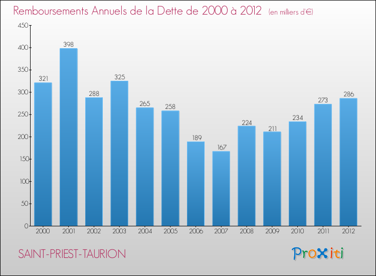 Evolution de l'annuité de la dette pour la commune de SAINT-PRIEST-TAURION de 2000 à 2012 Annuités de la dette pour SAINT-PRIEST-TAURION de 2000 à 2012