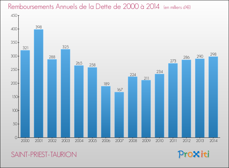 Evolution de l'annuité de la dette pour la commune de SAINT-PRIEST-TAURION de 2000 à 2014 Annuités de la dette pour SAINT-PRIEST-TAURION de 2000 à 2014