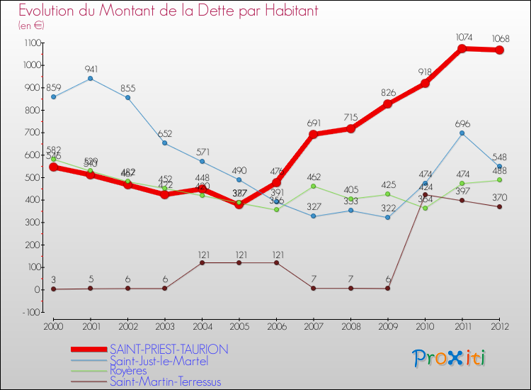 Evolution de la dette par habitant pour la commune de SAINT-PRIEST-TAURION et les communes proches de 2000 à 2012 Comparaison de la dette par habitant pour SAINT-PRIEST-TAURION et les communes voisines de 2000 à 2012