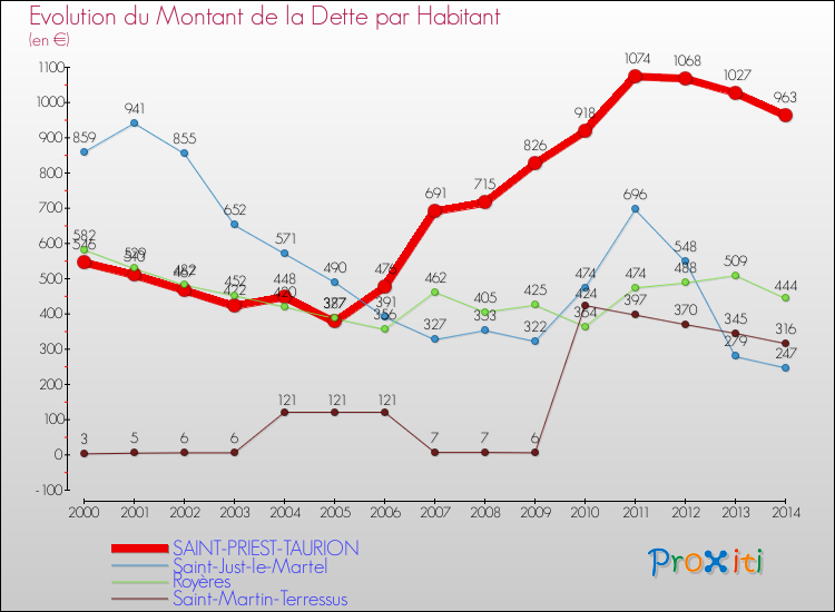 Evolution de la dette par habitant pour la commune de SAINT-PRIEST-TAURION et les communes proches de 2000 à 2014 Comparaison de la dette par habitant pour SAINT-PRIEST-TAURION et les communes voisines de 2000 à 2014