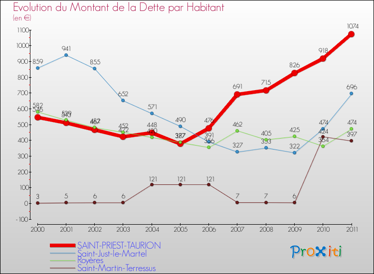 Evolution de la dette par habitant pour la commune de SAINT-PRIEST-TAURION et les communes proches Comparaison de la dette par habitant pour SAINT-PRIEST-TAURION et les communes voisines