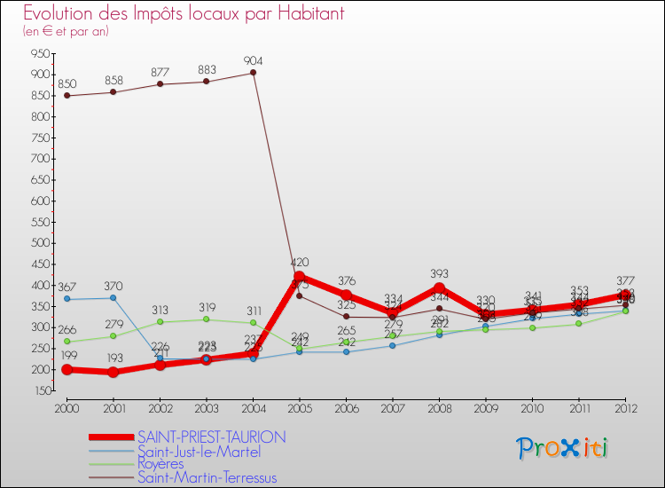 Evolution et montant des impôts locaux par Habitant pour SAINT-PRIEST-TAURION et les communes proches Comparaison des impôts locaux par habitant pour SAINT-PRIEST-TAURION et les communes voisines