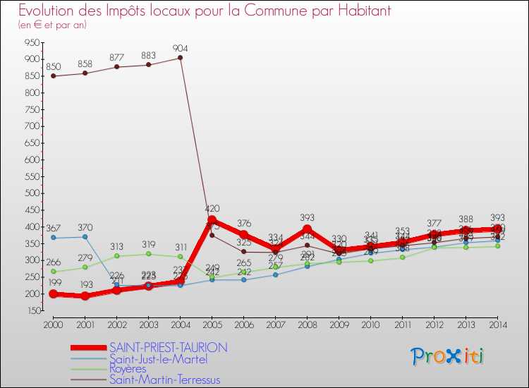 Evolution et montant des impôts locaux par Habitant pour SAINT-PRIEST-TAURION et les communes proches de 2000 à 2014 Comparaison des impôts locaux par habitant pour SAINT-PRIEST-TAURION et les communes voisines de 2000 à 2014