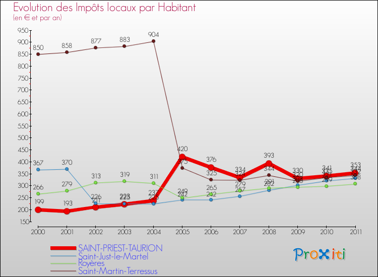 Evolution et montant des impôts locaux par Habitant pour SAINT-PRIEST-TAURION et les communes proches Comparaison des impôts locaux par habitant pour SAINT-PRIEST-TAURION et les communes voisines