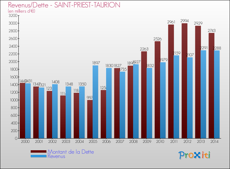 Evolution comparée de la dette et des revenus pour la commune de SAINT-PRIEST-TAURION de 2000 à 2014 Comparaison de la dette et des revenus pour SAINT-PRIEST-TAURION de 2000 à 2014
