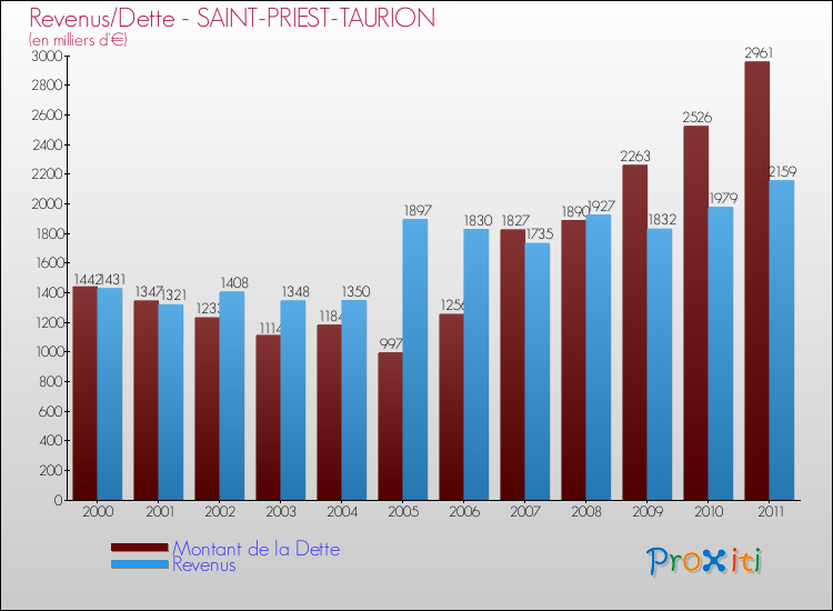 Evolution comparée de la dette et des revenus pour la commune de SAINT-PRIEST-TAURION de 2000 à 2011 Comparaison de la dette et des revenus pour SAINT-PRIEST-TAURION de 2000 à 2011