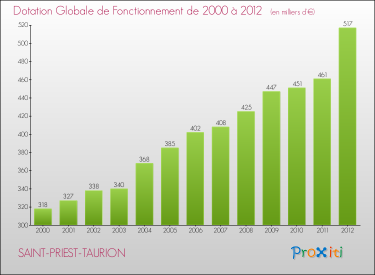 Evolution du montant de la Dotation Globale de Fonctionnement pour la commune de SAINT-PRIEST-TAURION de 2000 à 2012 Evolution du montant de la Dotation Globale de Fonctionnement pour SAINT-PRIEST-TAURION de 2000 à 2012