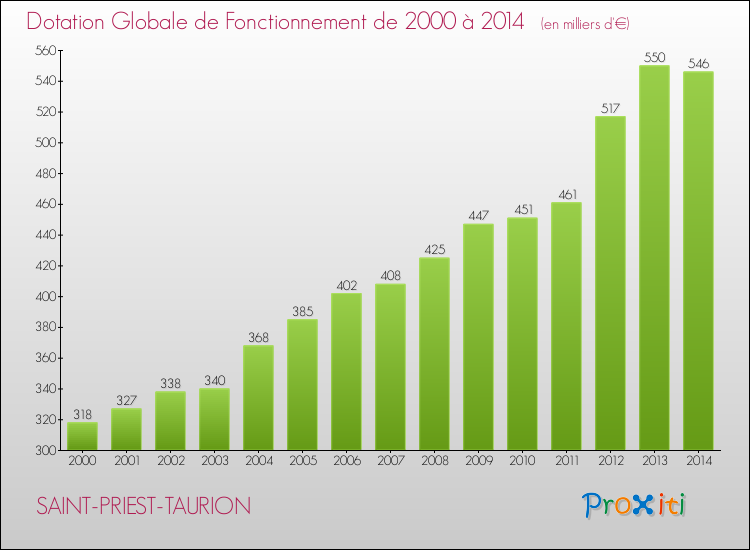 Evolution du montant de la Dotation Globale de Fonctionnement pour la commune de SAINT-PRIEST-TAURION de 2000 à 2014 Evolution du montant de la Dotation Globale de Fonctionnement pour SAINT-PRIEST-TAURION de 2000 à 2014
