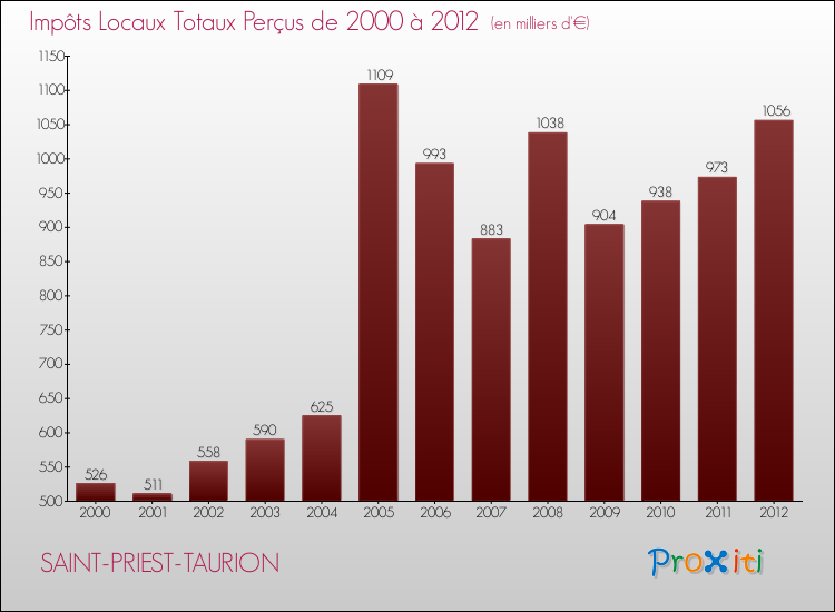 Evolution des Impôts Locaux pour la commune de SAINT-PRIEST-TAURION de 2000 à 2012 Evolution des Impôts Locaux pour SAINT-PRIEST-TAURION de 2000 à 2012
