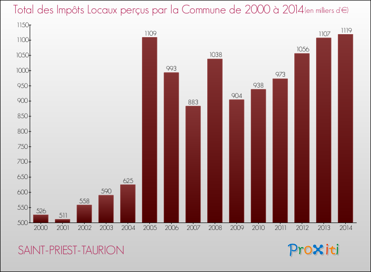 Evolution des Impôts Locaux pour la commune de SAINT-PRIEST-TAURION de 2000 à 2014 Evolution des Impôts Locaux pour SAINT-PRIEST-TAURION de 2000 à 2014
