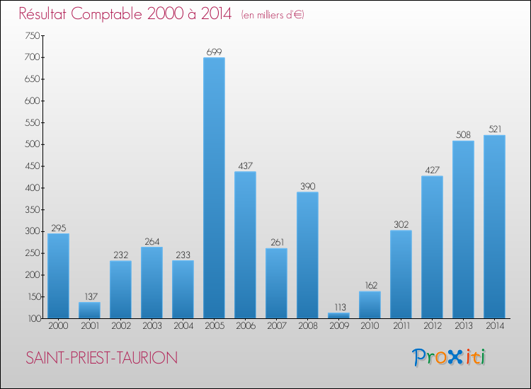 Evolution du résultat comptable pour la commune de SAINT-PRIEST-TAURION de 2000 à 2014 Evolution du résultat comptable pour SAINT-PRIEST-TAURION de 2000 à 2014
