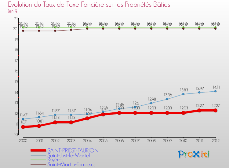 Evolution du taux de la taxe foncière sur le bati pour SAINT-PRIEST-TAURION et les communes proches de 2000 à 2012 Comparaison des taux de taxe foncière sur le bati pour SAINT-PRIEST-TAURION et les communes voisines de 2000 à 2012