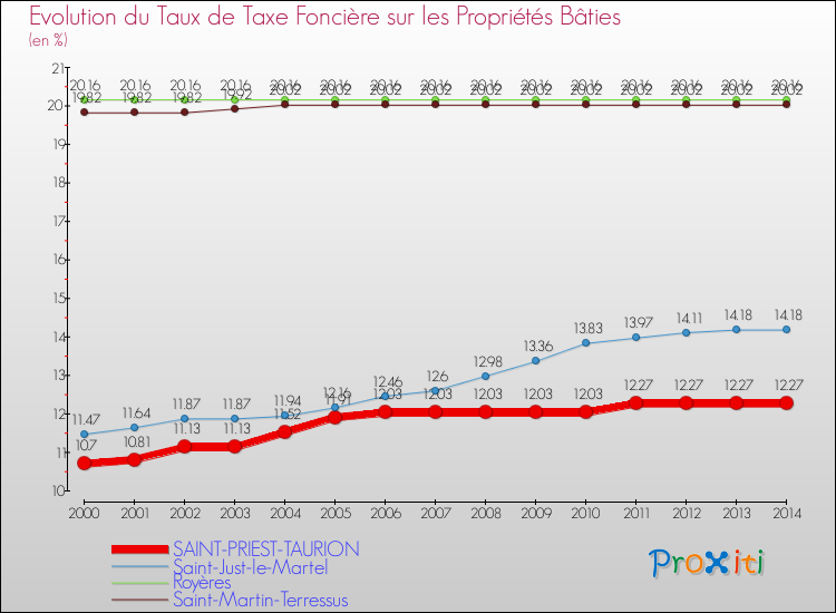 Evolution du taux de la taxe foncière sur le bati pour SAINT-PRIEST-TAURION et les communes proches de 2000 à 2014 Comparaison des taux de taxe foncière sur le bati pour SAINT-PRIEST-TAURION et les communes voisines de 2000 à 2014