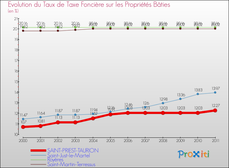 Evolution du taux de la taxe foncière sur le bati pour SAINT-PRIEST-TAURION et les communes proches Comparaison des taux de taxe foncière sur le bati pour SAINT-PRIEST-TAURION et les communes voisines