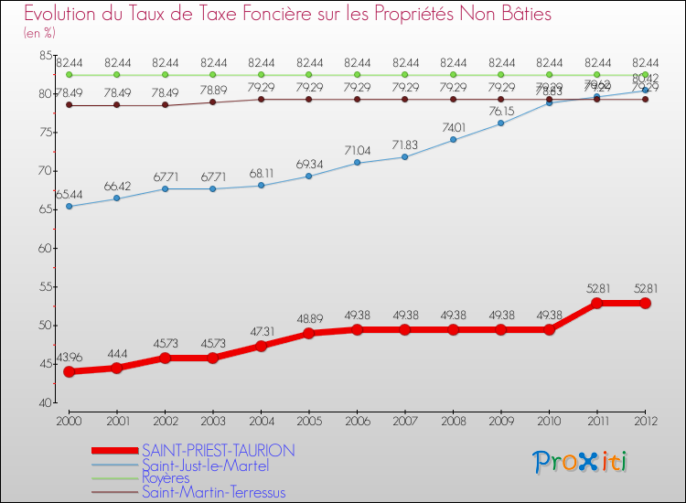 Evolution du taux de la taxe foncière sur les immeubles et terrains non batis pour SAINT-PRIEST-TAURION et les communes proches de 2000 à 2012 Comparaison des taux de la taxe foncière sur les immeubles et terrains non batis pour SAINT-PRIEST-TAURION et les communes voisines de 2000 à 2012