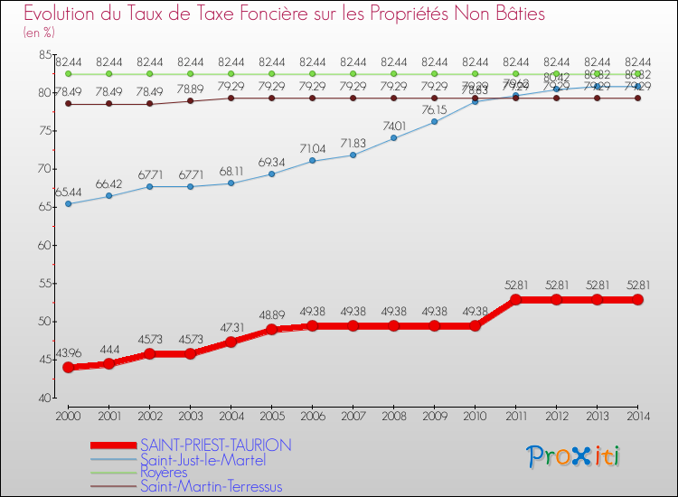 Evolution du taux de la taxe foncière sur les immeubles et terrains non batis pour SAINT-PRIEST-TAURION et les communes proches de 2000 à 2014 Comparaison des taux de la taxe foncière sur les immeubles et terrains non batis pour SAINT-PRIEST-TAURION et les communes voisines de 2000 à 2014