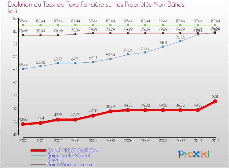 Evolution du taux de la taxe foncière sur les immeubles et terrains non batis pour SAINT-PRIEST-TAURION et les communes proches Comparaison des taux de la taxe foncière sur les immeubles et terrains non batis pour SAINT-PRIEST-TAURION et les communes voisines