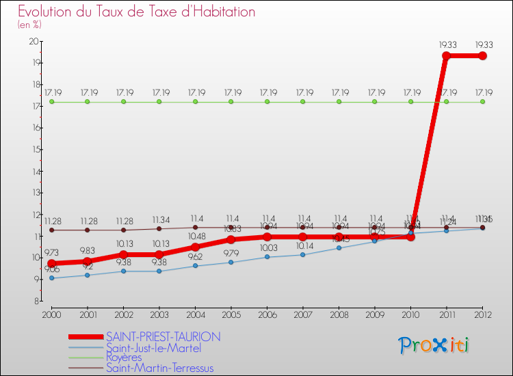 Evolution du taux de la taxe d'habitation pour SAINT-PRIEST-TAURION et les communes proches Comparaison des taux de la taxe d'habitation pour SAINT-PRIEST-TAURION et les communes voisines