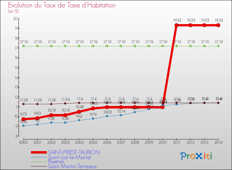Evolution du taux de la taxe d'habitation pour SAINT-PRIEST-TAURION et les communes proches de 2000 à 2014 Comparaison des taux de la taxe d'habitation pour SAINT-PRIEST-TAURION et les communes voisines de 2000 à 2014
