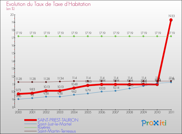 Evolution du taux de la taxe d'habitation pour SAINT-PRIEST-TAURION et les communes proches Comparaison des taux de la taxe d'habitation pour SAINT-PRIEST-TAURION et les communes voisines