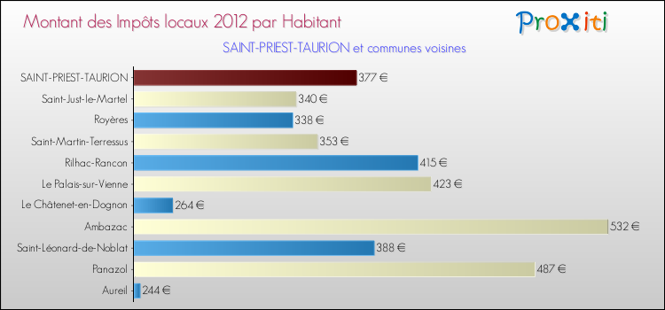 Montant des impôts locaux par Habitant pour SAINT-PRIEST-TAURION et les communes proches Comparaison des impôts locaux par habitant pour SAINT-PRIEST-TAURION et les communes voisines