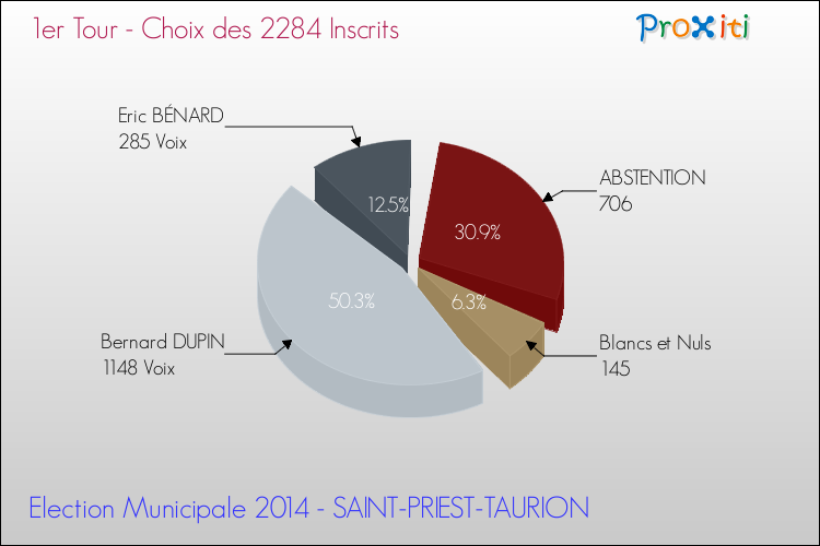 Résultats par rapport aux inscrits au 1er Tour des Elections Municipales 2014 de la commune de SAINT-PRIEST-TAURION Elections Municipales 2014 - Résultats par rapport aux inscrits au 1er Tour pour la commune de SAINT-PRIEST-TAURION