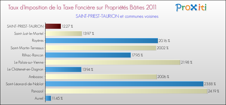 Taux d'imposition de la taxe foncière sur le bati 2011 pour SAINT-PRIEST-TAURION et les communes proches Comparaison des taux d'imposition de la taxe foncière sur le bati 2011 pour SAINT-PRIEST-TAURION et les communes voisines