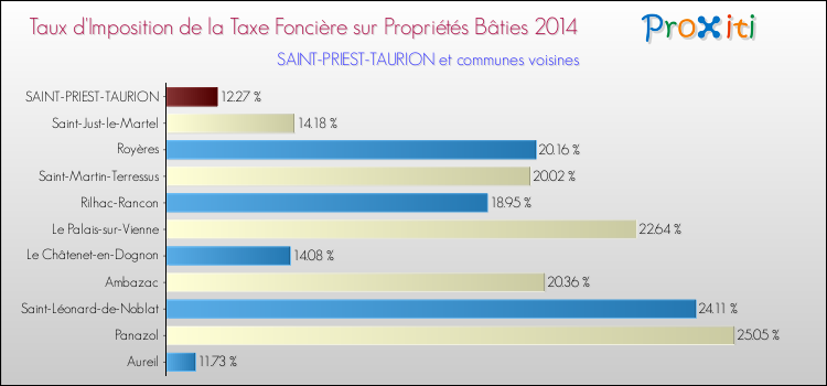 Taux d'imposition de la taxe foncière sur le bati 2014 pour SAINT-PRIEST-TAURION et les communes proches Comparaison des taux d'imposition de la taxe foncière sur le bati 2014 pour SAINT-PRIEST-TAURION et les communes voisines