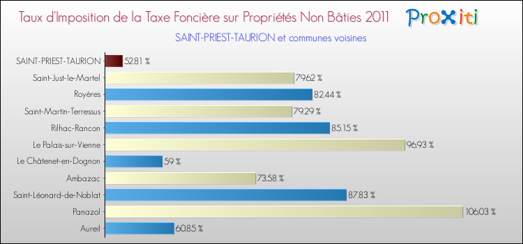 Taux d'imposition de la taxe foncière sur les immeubles et terrains non batis 2011 pour SAINT-PRIEST-TAURION et les communes proches Comparaison des taux d'imposition de la taxe foncière sur les immeubles et terrains non batis 2011 pour SAINT-PRIEST-TAURION et les communes voisines