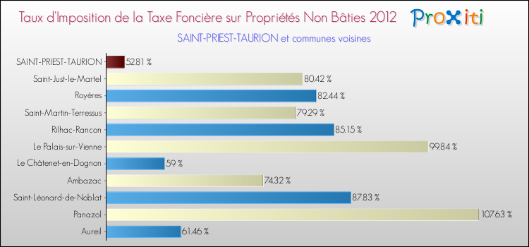 Taux d'imposition de la taxe foncière sur les immeubles et terrains non batis 2012 pour SAINT-PRIEST-TAURION et les communes proches Comparaison des taux d'imposition de la taxe foncière sur les immeubles et terrains non batis 2012 pour SAINT-PRIEST-TAURION et les communes voisines