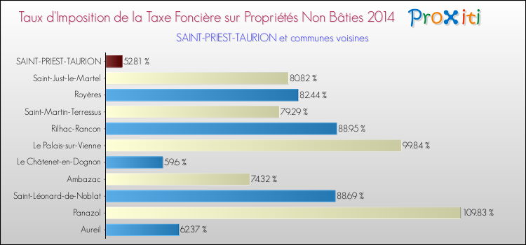 Taux d'imposition de la taxe foncière sur les immeubles et terrains non batis 2014 pour SAINT-PRIEST-TAURION et les communes proches Comparaison des taux d'imposition de la taxe foncière sur les immeubles et terrains non batis 2014 pour SAINT-PRIEST-TAURION et les communes voisines