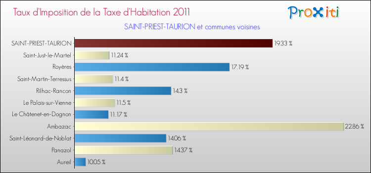 Taux d'imposition de la taxe d'habitation 2011 pour SAINT-PRIEST-TAURION et les communes proches Comparaison des taux d'imposition de la taxe d'habitation 2011 pour SAINT-PRIEST-TAURION et les communes voisines