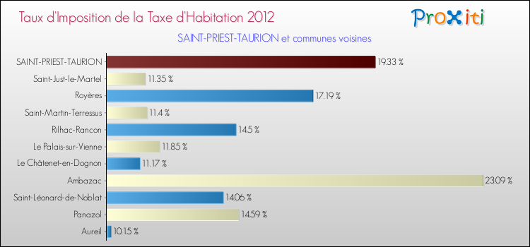 Taux d'imposition de la taxe d'habitation 2012 pour SAINT-PRIEST-TAURION et les communes proches Comparaison des taux d'imposition de la taxe d'habitation 2012 pour SAINT-PRIEST-TAURION et les communes voisines