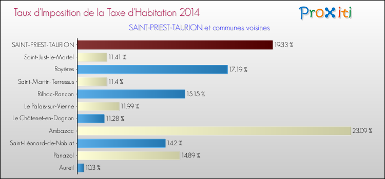 Taux d'imposition de la taxe d'habitation 2014 pour SAINT-PRIEST-TAURION et les communes proches Comparaison des taux d'imposition de la taxe d'habitation 2014 pour SAINT-PRIEST-TAURION et les communes voisines