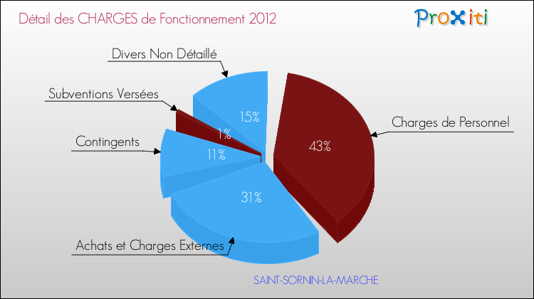 Décomposition des Charges de Fonctionnement 2012 de la commune de SAINT-SORNIN-LA-MARCHE Charges de Fonctionnement 2012 pour la commune de SAINT-SORNIN-LA-MARCHE