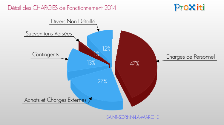 Décomposition des Charges de Fonctionnement 2014 de la commune de SAINT-SORNIN-LA-MARCHE Charges de Fonctionnement 2014 pour la commune de SAINT-SORNIN-LA-MARCHE