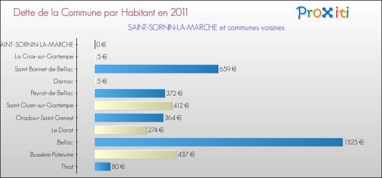 Dette par habitant de la commune en 2011 pour SAINT-SORNIN-LA-MARCHE et les communes proches Comparaison de la dette par habitant de la commune en 2011 pour SAINT-SORNIN-LA-MARCHE et les communes voisines