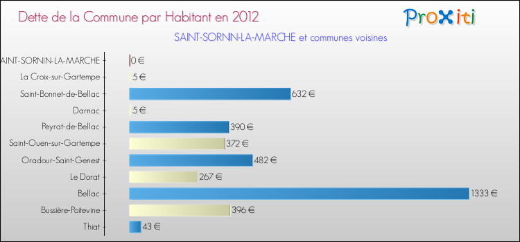 Dette par habitant de la commune en 2012 pour SAINT-SORNIN-LA-MARCHE et les communes proches Comparaison de la dette par habitant de la commune en 2012 pour SAINT-SORNIN-LA-MARCHE et les communes voisines