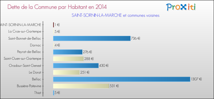 Dette par habitant de la commune en 2014 pour SAINT-SORNIN-LA-MARCHE et les communes proches Comparaison de la dette par habitant de la commune en 2014 pour SAINT-SORNIN-LA-MARCHE et les communes voisines