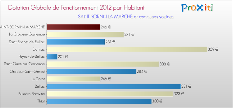 Montant des dotations globales de fonctionnement DGF par Habitant pour SAINT-SORNIN-LA-MARCHE et les communes proches Comparaison des des dotations globales de fonctionnement DGF par habitant pour SAINT-SORNIN-LA-MARCHE et les communes voisines