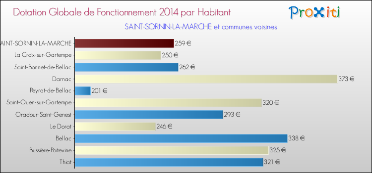 Montant des dotations globales de fonctionnement DGF par Habitant pour SAINT-SORNIN-LA-MARCHE et les communes proches en 2014. Comparaison des des dotations globales de fonctionnement DGF par habitant pour SAINT-SORNIN-LA-MARCHE et les communes voisines en 2014.