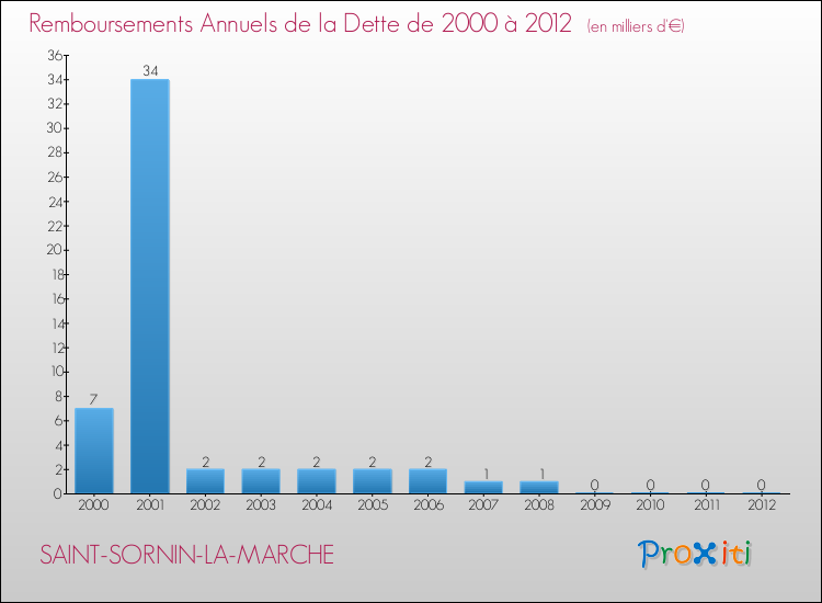 Evolution de l'annuité de la dette pour la commune de SAINT-SORNIN-LA-MARCHE de 2000 à 2012 Annuités de la dette pour SAINT-SORNIN-LA-MARCHE de 2000 à 2012