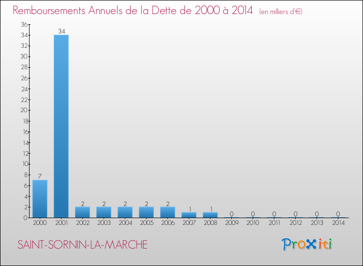 Evolution de l'annuité de la dette pour la commune de SAINT-SORNIN-LA-MARCHE de 2000 à 2014 Annuités de la dette pour SAINT-SORNIN-LA-MARCHE de 2000 à 2014