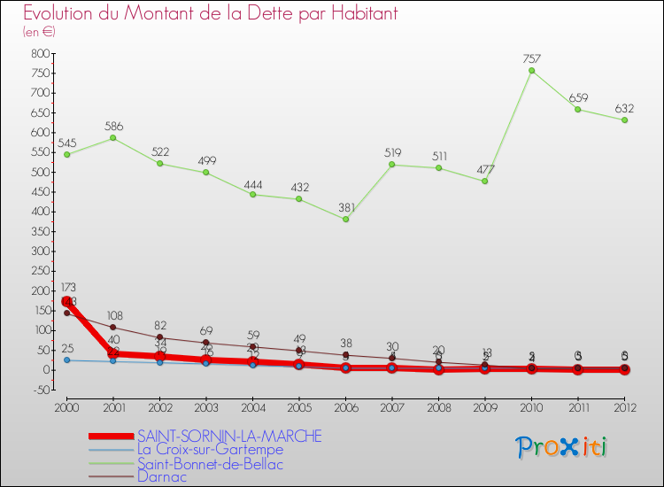Evolution de la dette par habitant pour la commune de SAINT-SORNIN-LA-MARCHE et les communes proches de 2000 à 2012 Comparaison de la dette par habitant pour SAINT-SORNIN-LA-MARCHE et les communes voisines de 2000 à 2012
